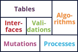 The six blocks of SixBlocks solution, this is how it works!