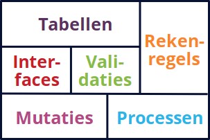 De zes blokken van SixBlocks solution, zo werkt het!