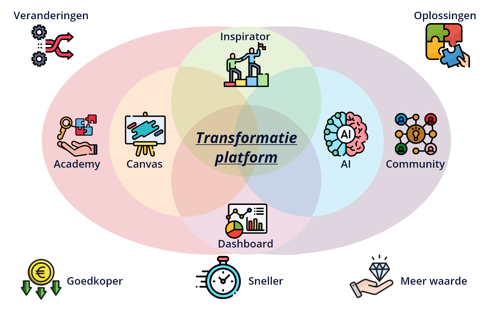 Professioneel team werkt samen aan een business case met behulp van het Solutioncy Platform op een computer, in een kantooromgeving met de Solutioncy Canvas zichtbaar op de achtergrond.